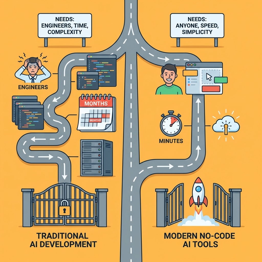Before and after comparison showing traditional AI development requiring engineers and months versus modern no-code AI tools requiring minutes